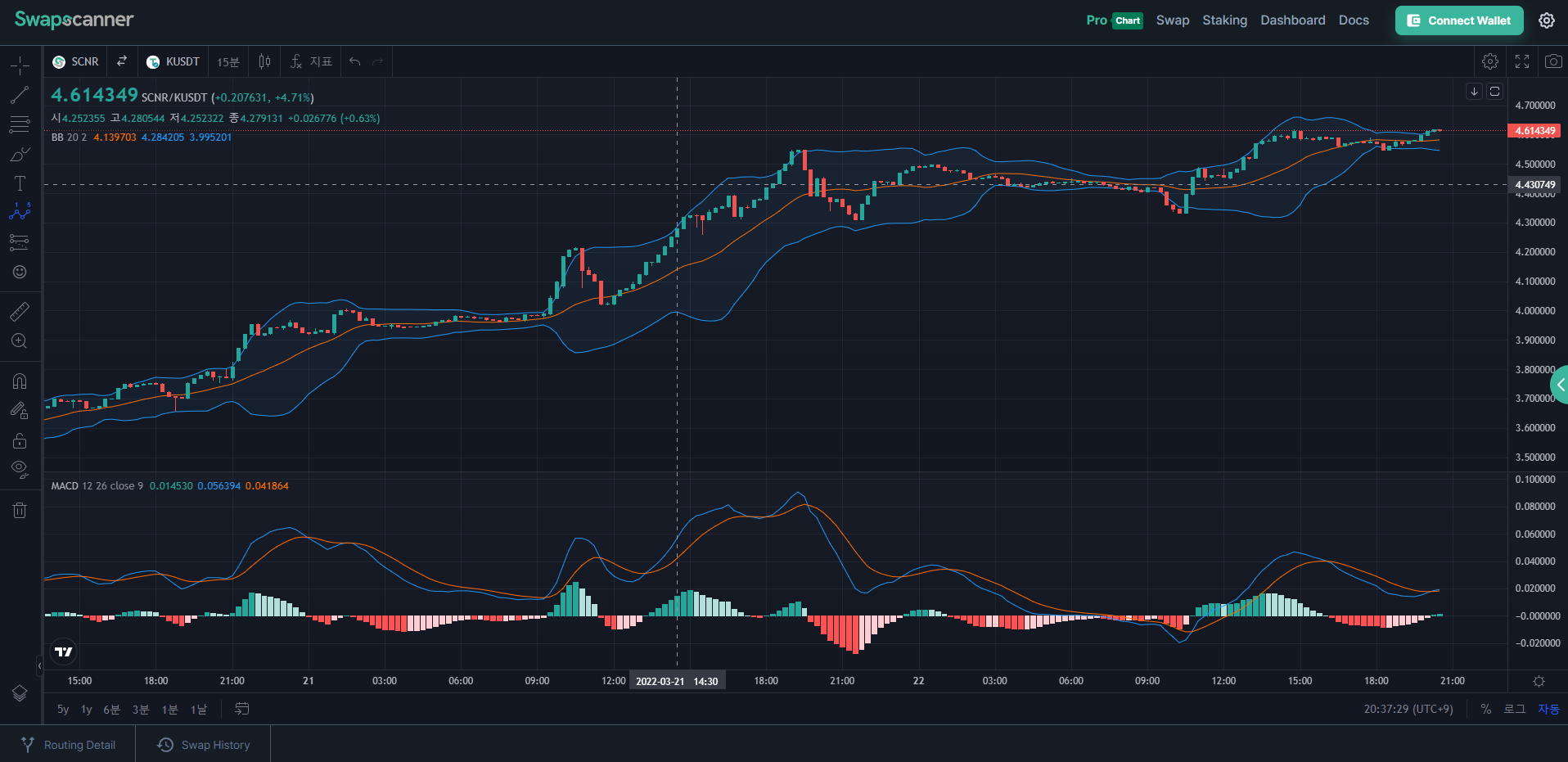 Example of using the indicators