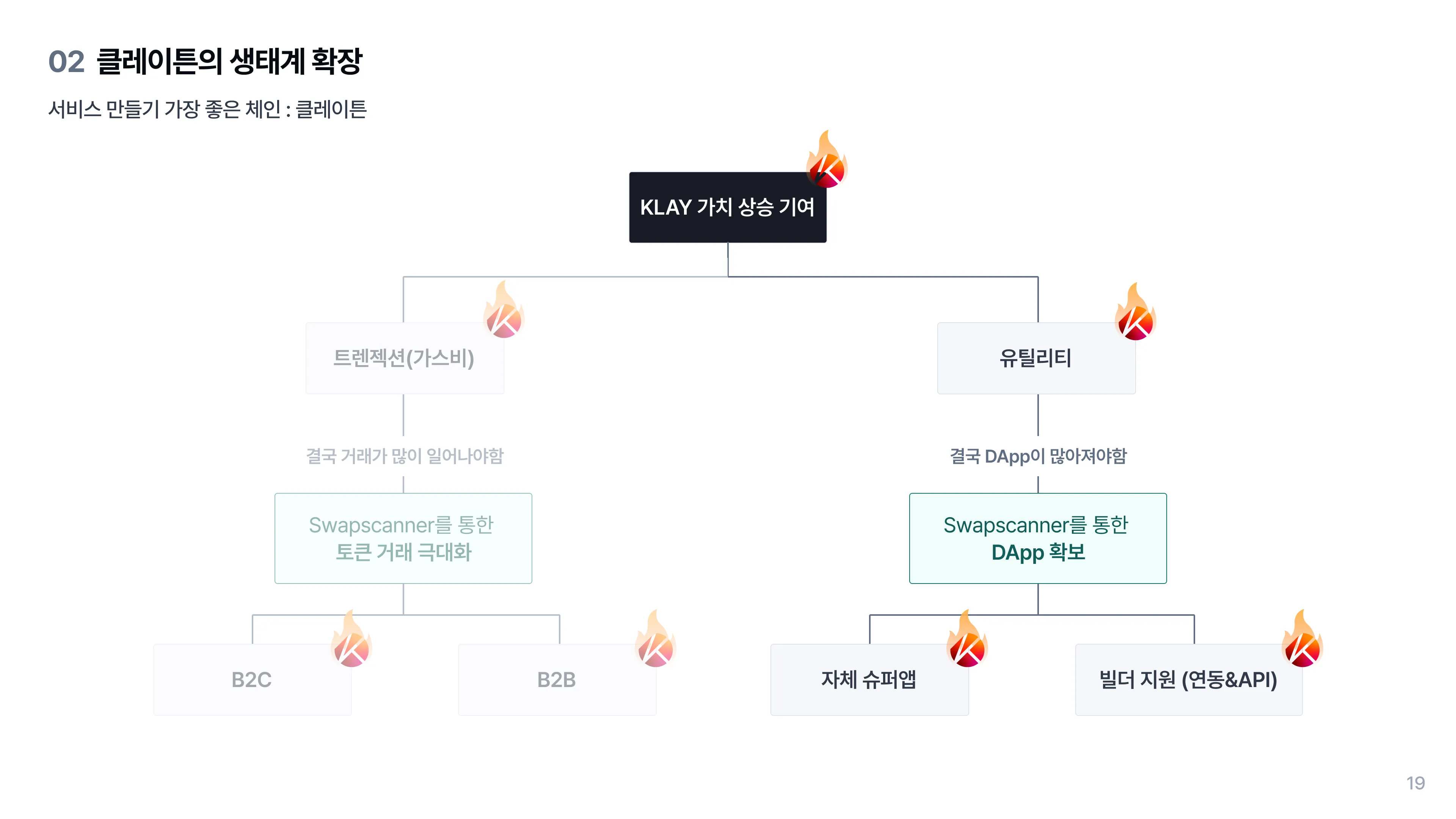 서비스 만들기 가장 좋은 체인: 클레이튼(2)