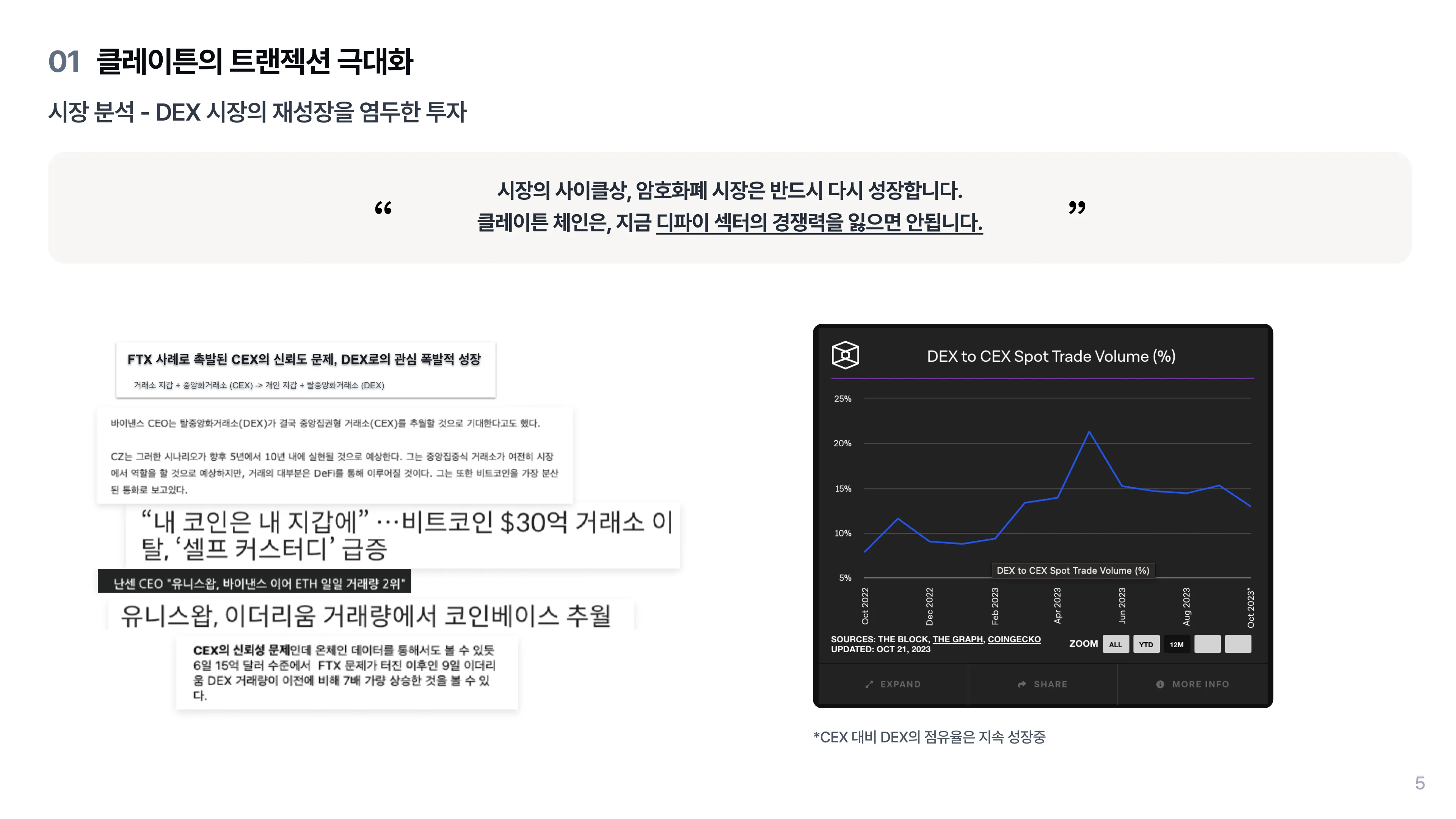 시장분석: Dex 시장의 재성장을 염두한 투자